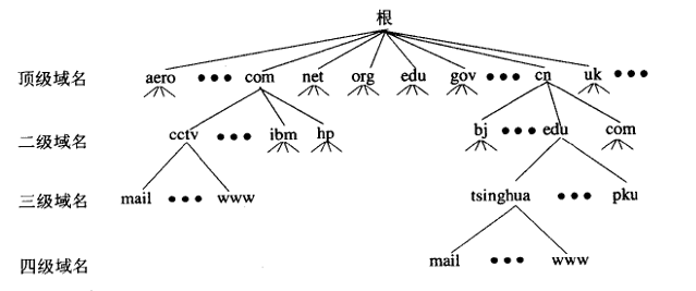 域名层级结构