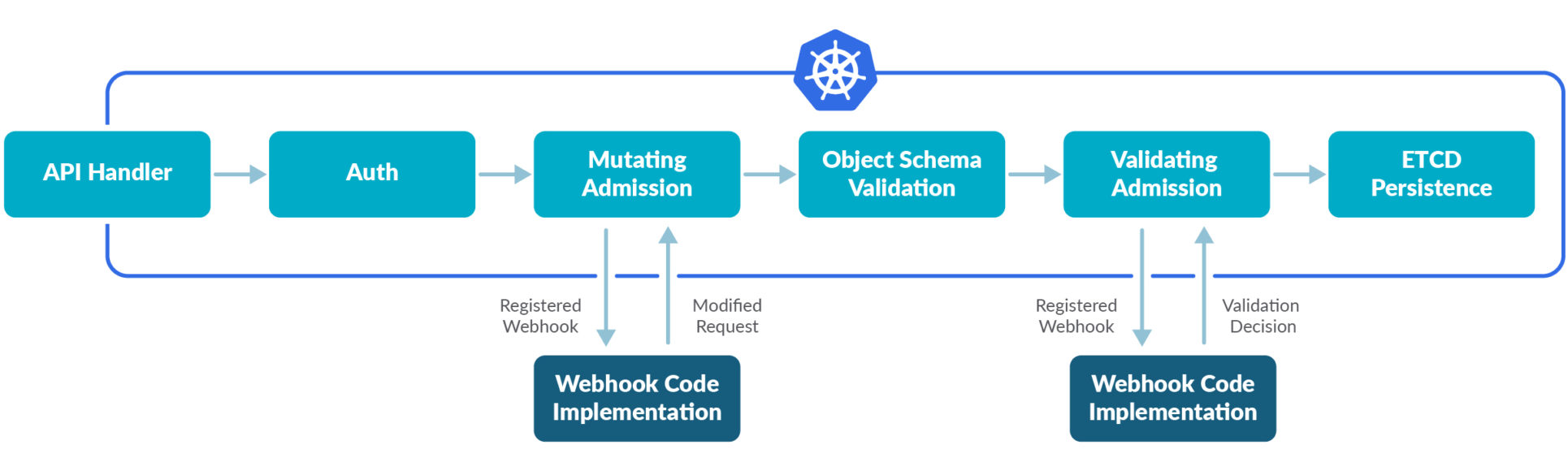 图片来源https://sysdig.com/blog/kubernetes-admission-controllers/